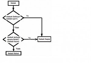 Flowchart cari berkah